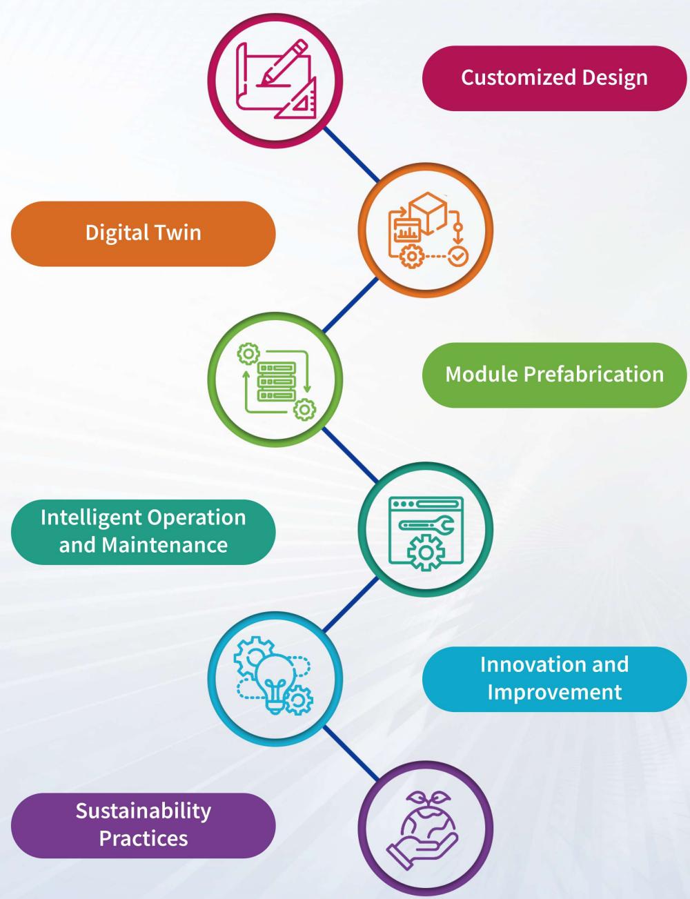 Quality Commitment - One-Stop Service